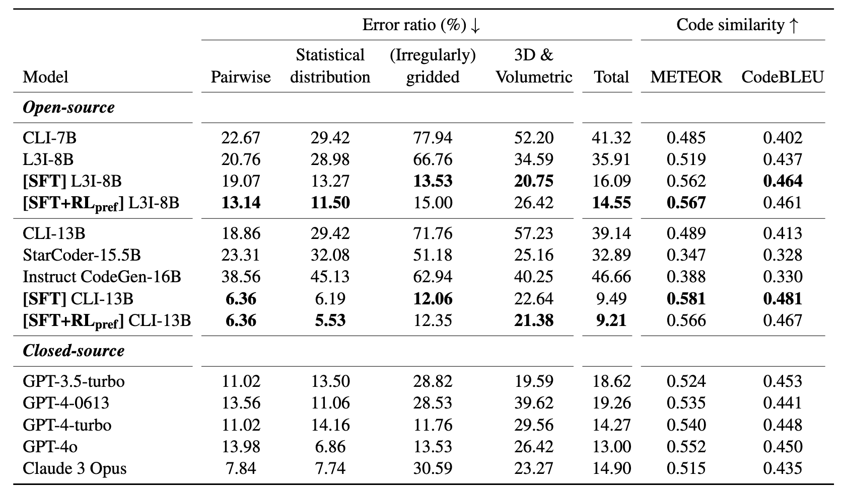 Experiment 1 Results