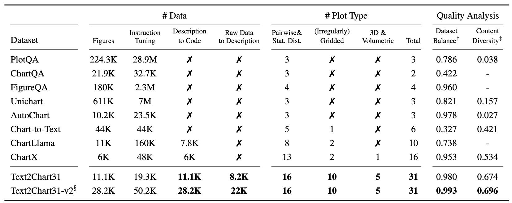 Table 1 comparing key characteristics of the Text2Chart31 dataset