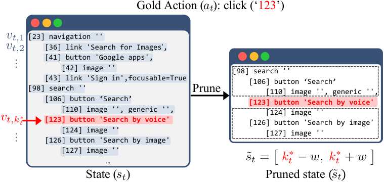 Illustration of target-centered AXTree pruning: keep a window of nodes centered at the gold action target.