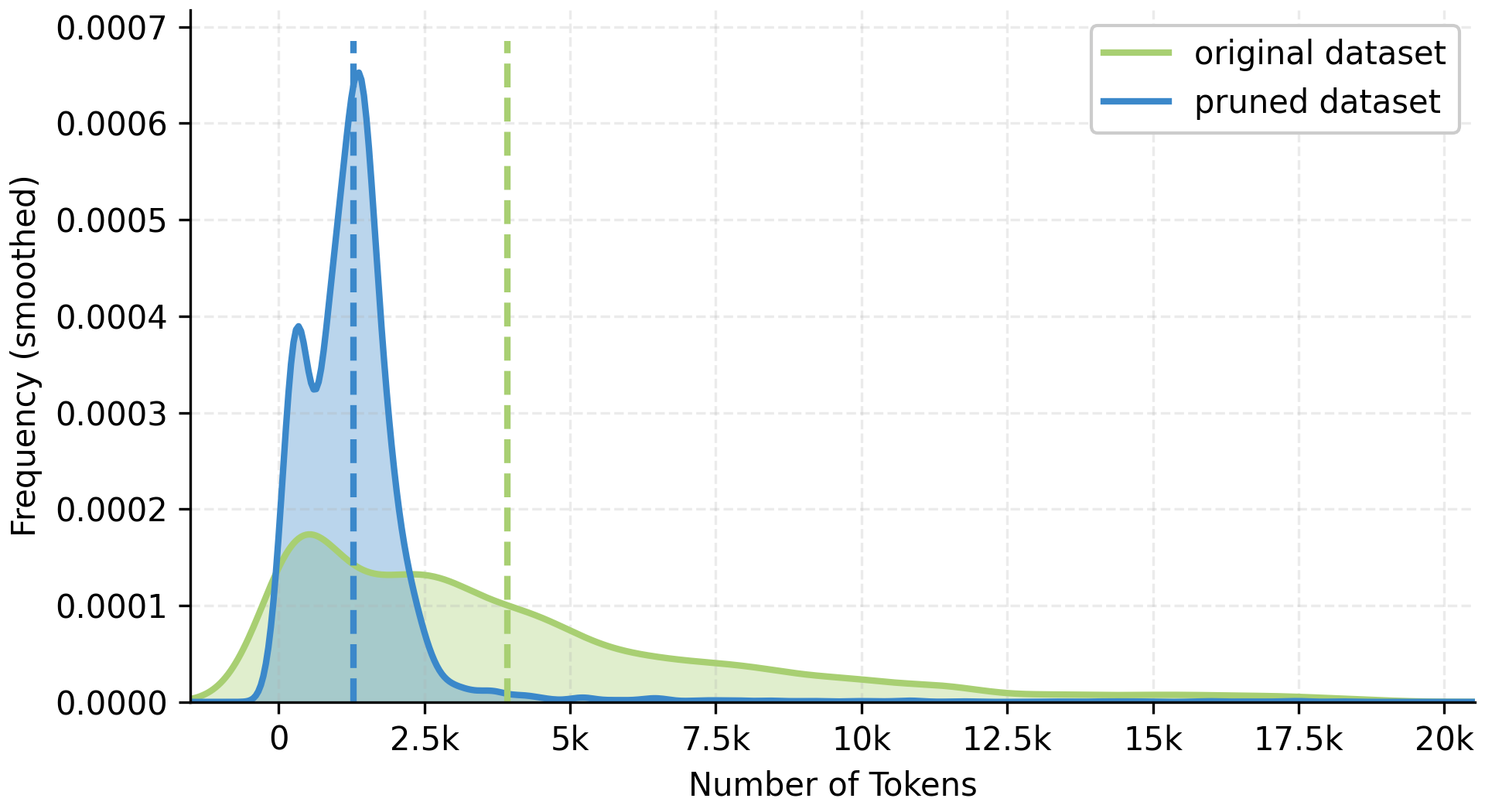 Histogram of token counts before and after target-centered pruning, showing substantially shorter sequences after pruning.